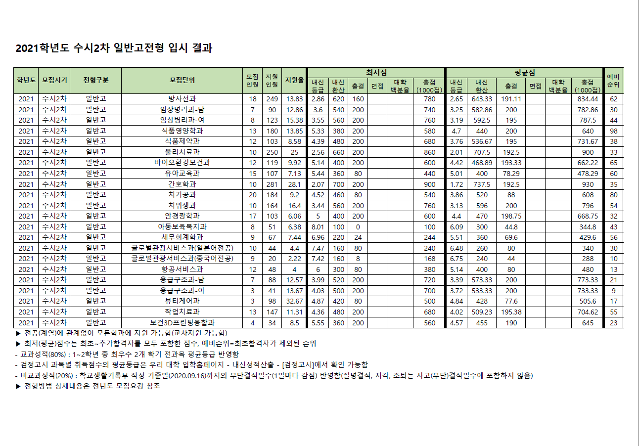 2021 수시2차 일반고전형